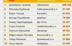 Гумбетовский район занял второе место среди районов Дагестана по медиарейтингу